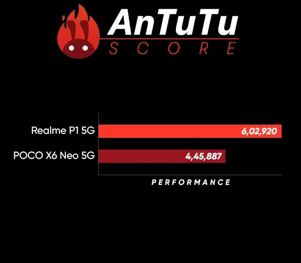 Realme P1 5G يتفوق على POCO X6 Neo 5G في اختبارات الأداء: الفائز بوضوح