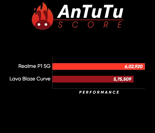 Realme P1 مقابل Lava Blaze Curve : معركة الأداء والميزات
