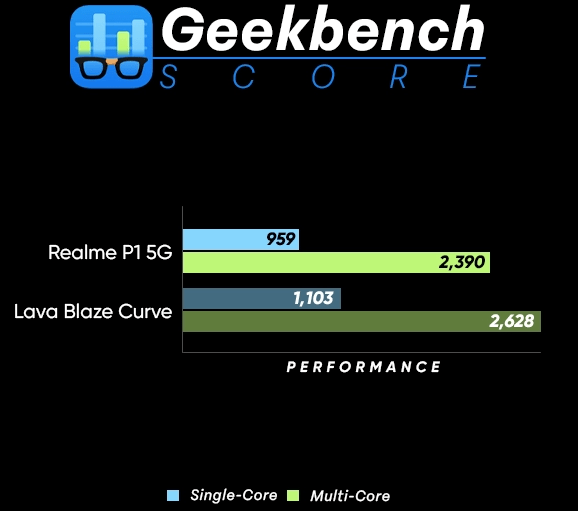 Realme P1 مقابل Lava Blaze Curve : معركة الأداء والميزات