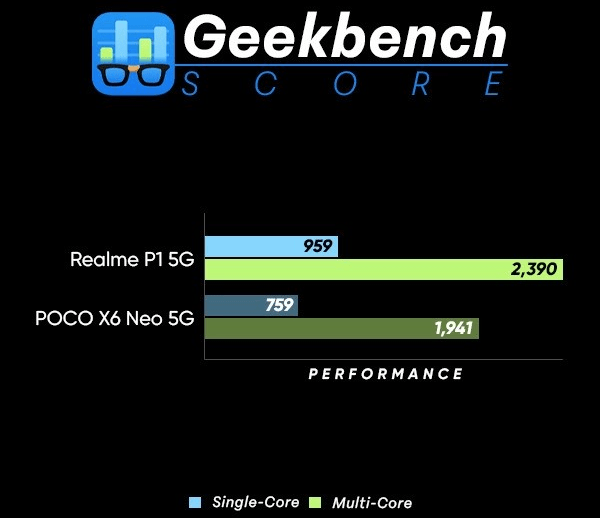 تفوق محطم: Realme P1 5G يتفوق بوضوح على POCO X6 Neo 5G في اختبار الأداء
