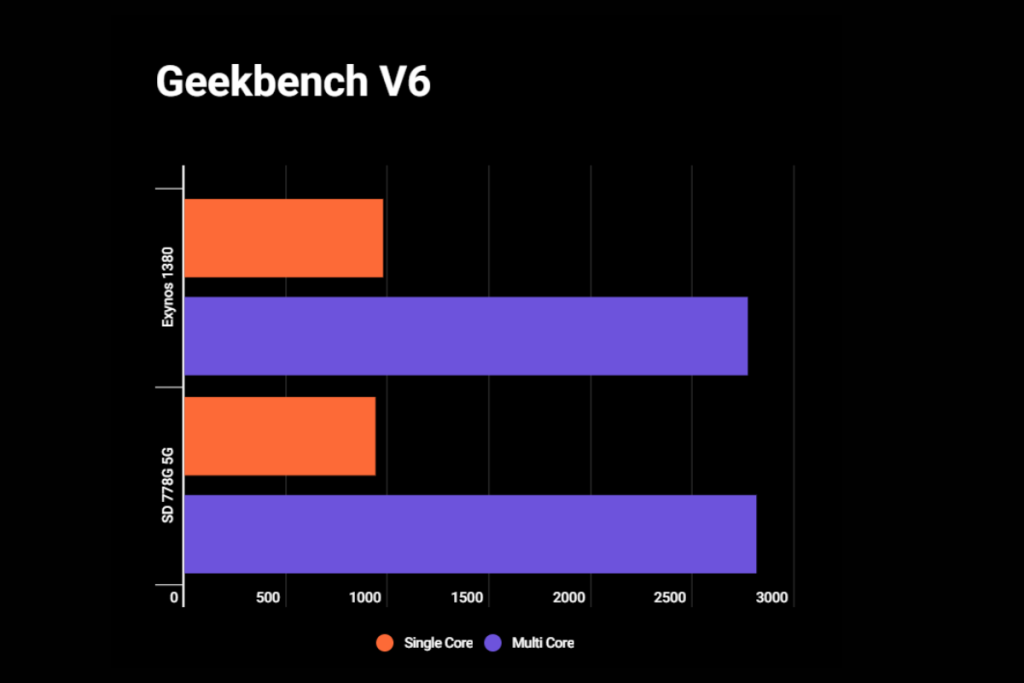 مقارنة بين معالج Snapdragon 778G 5G و Exynos 1380 ومن هو الافضل ؟