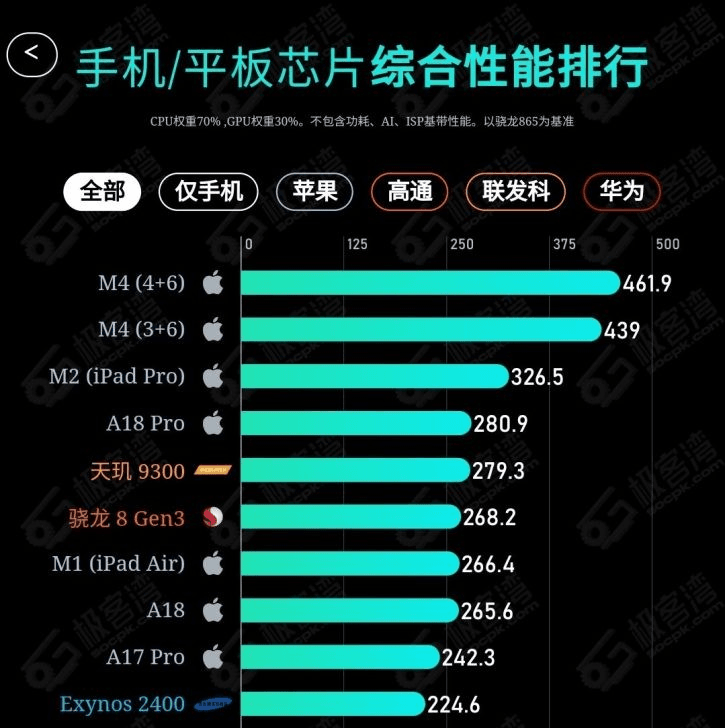 أقوى معالج A18 Pro يكتسح المنافسة في الأداء الرسومي والمعالجات
