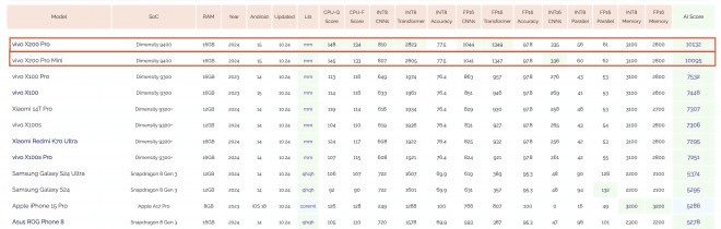 معالج Dimensity 9400 يحقق نجاحًا كبيرًا مع vivo X200 Pro